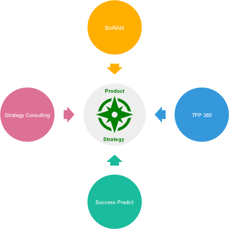 Pharma Product Strategy