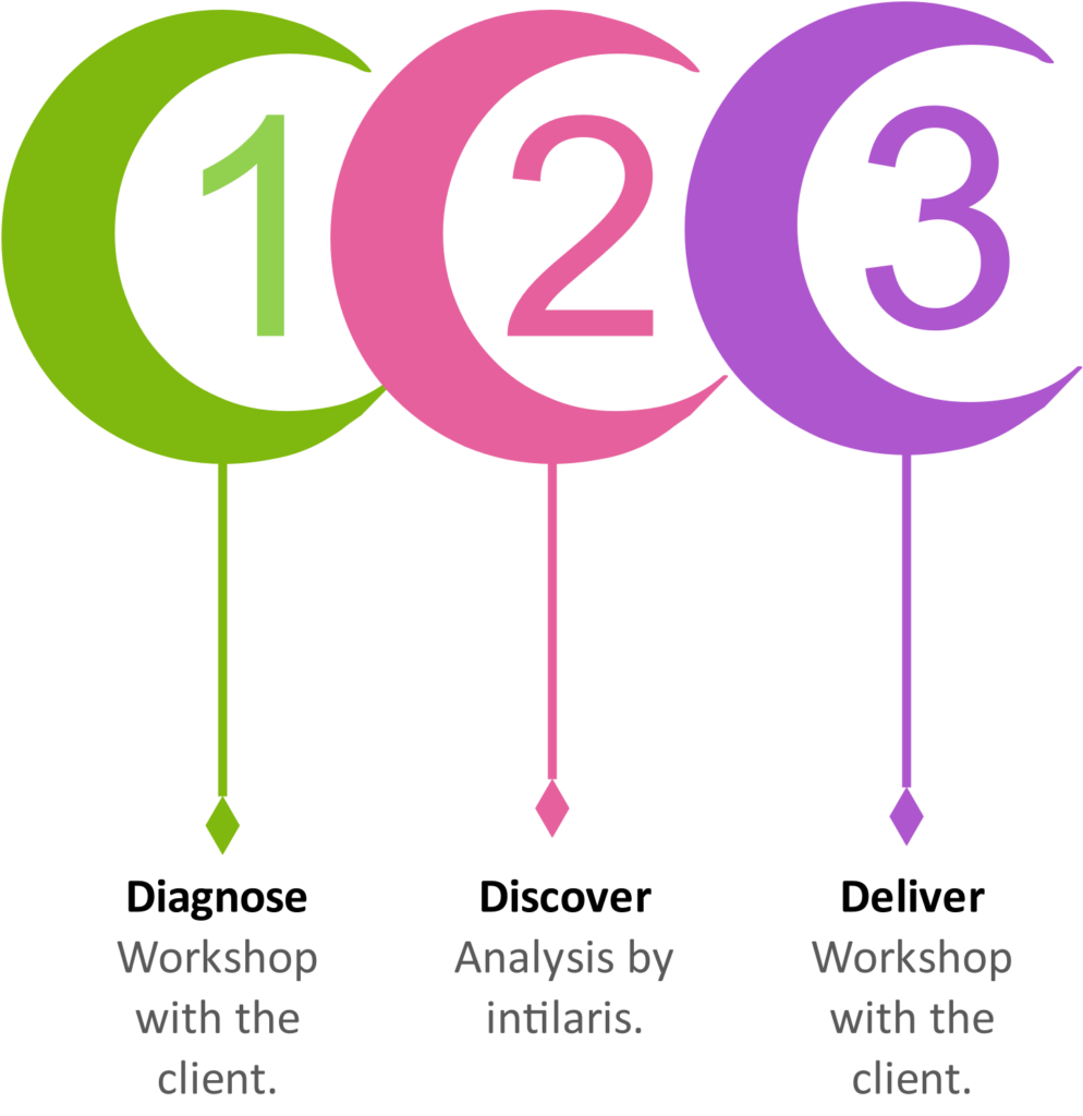 Optimize Target Product Profile - TPP