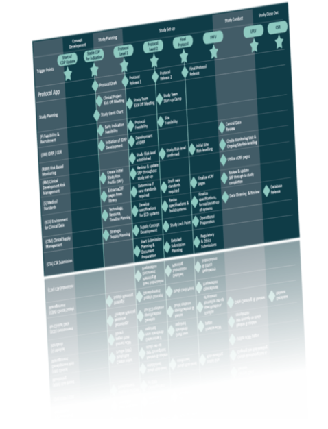 TransCelerate Digital Data Flow