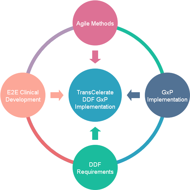 TransCelerate DDF GxP Implementation