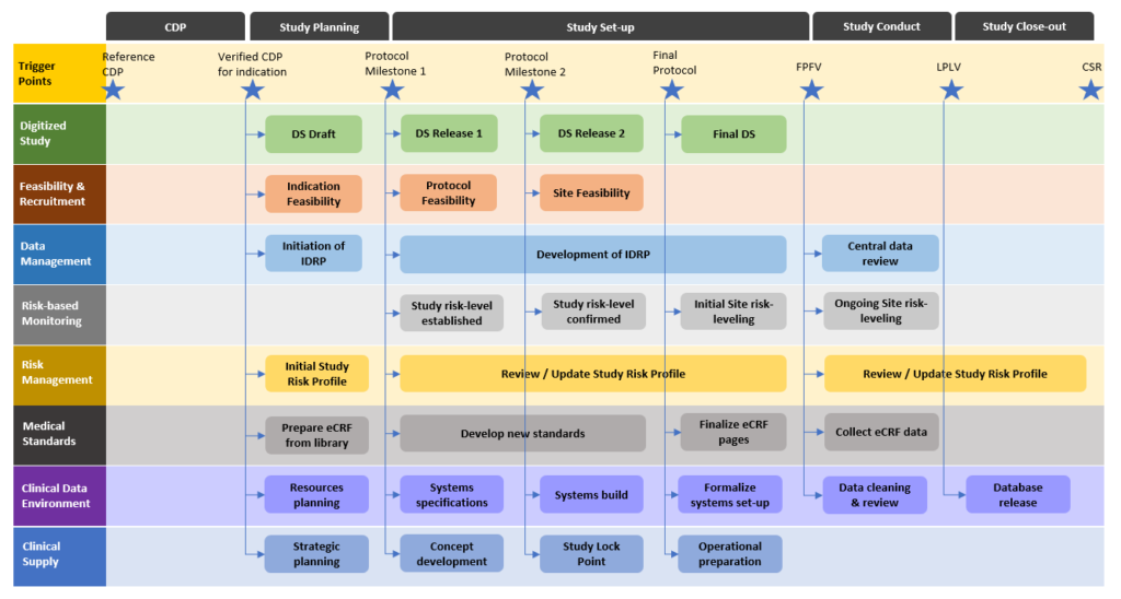 Digital Clinical Trial Protocol